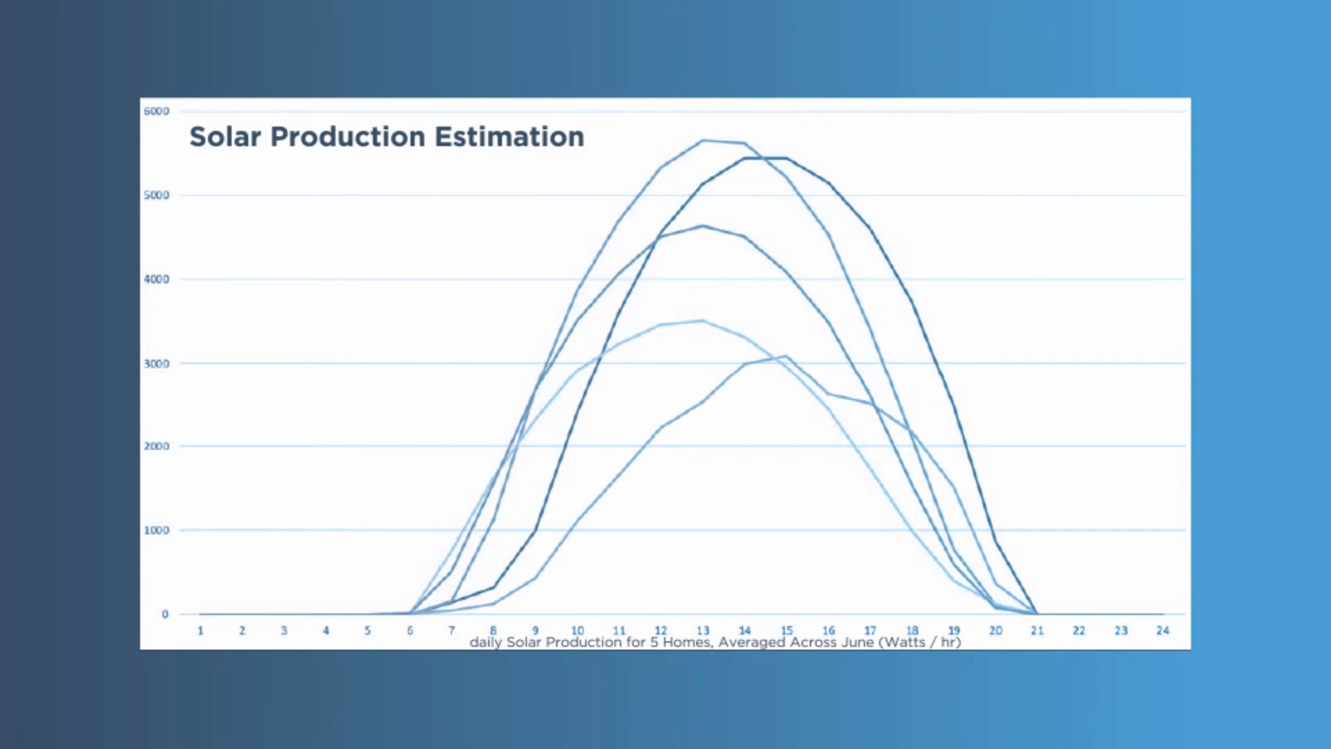 Near Real-Time Data Analytics for Big Utility Improvements