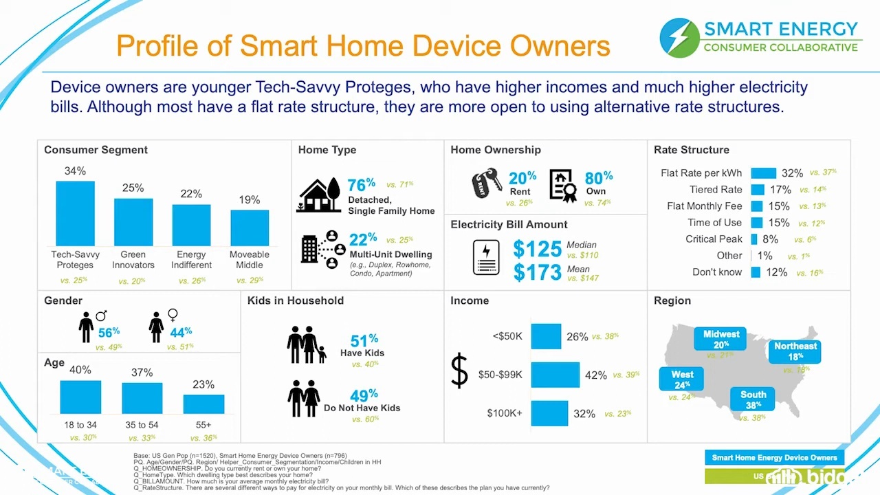 Unlocking Utility Demand Flexibility with Bidgely UtilityAI™