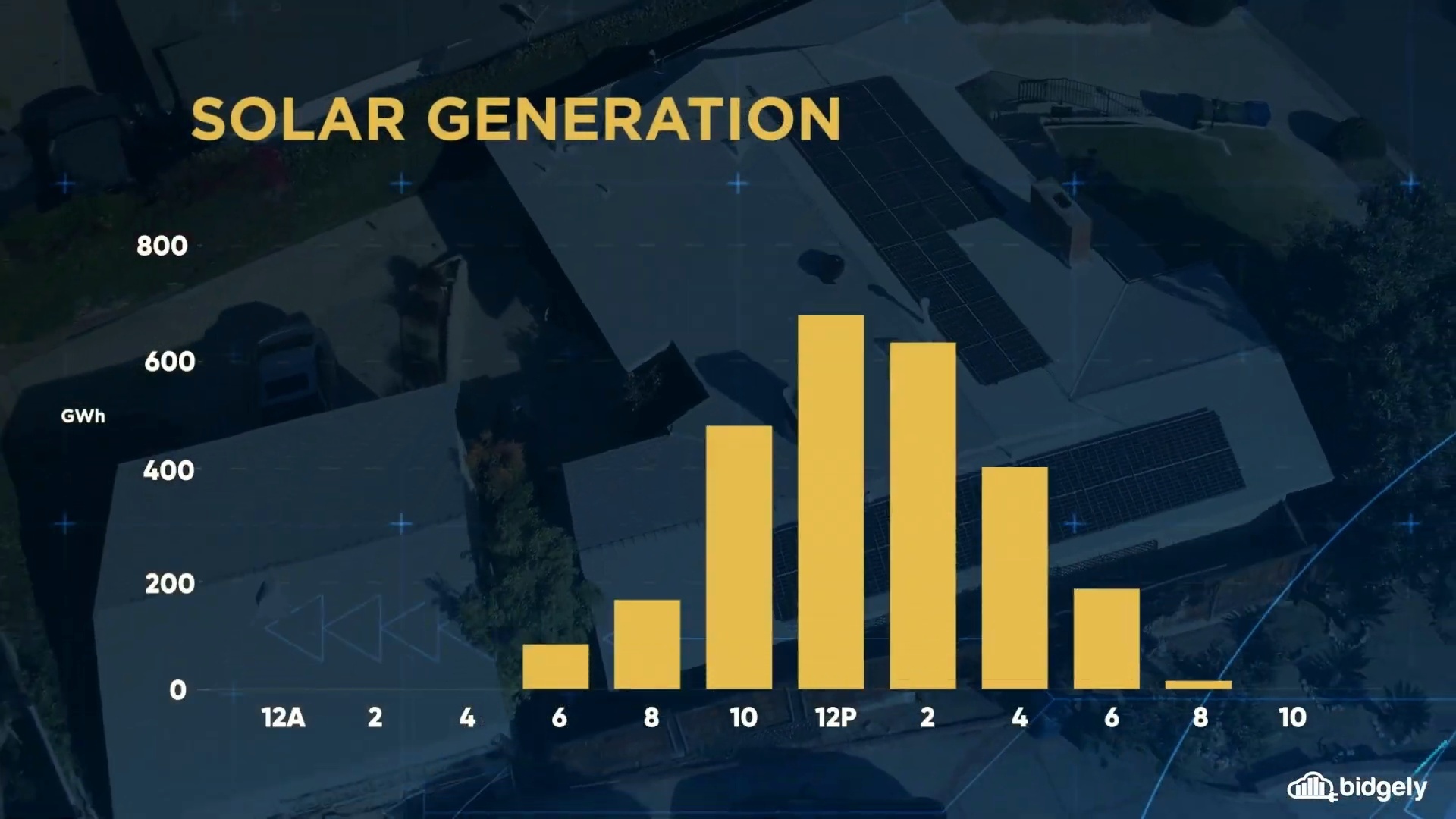 AI-Powered Load Forecasting for DER Integration